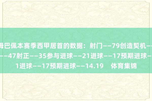 姆巴佩本赛季西甲居首的数据：射门——79创造契机——48通顺战创造契机——47射正——35参与进球——21进球——17预期进球——14.19    体育集锦