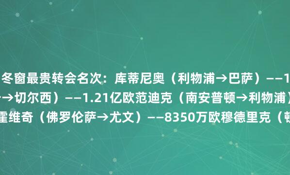 冬窗最贵转会名次：库蒂尼奥（利物浦→巴萨）——1.34亿欧恩佐（本菲卡→切尔西）——1.21亿欧范迪克（南安普顿→利物浦）——8470万欧弗拉霍维奇（佛罗伦萨→尤文）——8350万欧穆德里克（顿涅茨克矿工→切尔西）——7000万欧拉波尔特（毕尔巴鄂→曼城）——6500万欧B费（葡萄牙体育→曼联）——6500万欧贡萨洛-拉莫斯（本菲卡→巴黎）——6500万欧普利西奇（多特→切尔西）——6400万欧奥巴梅扬（多特→阿森纳）——6380万欧澳门买球网体育信息