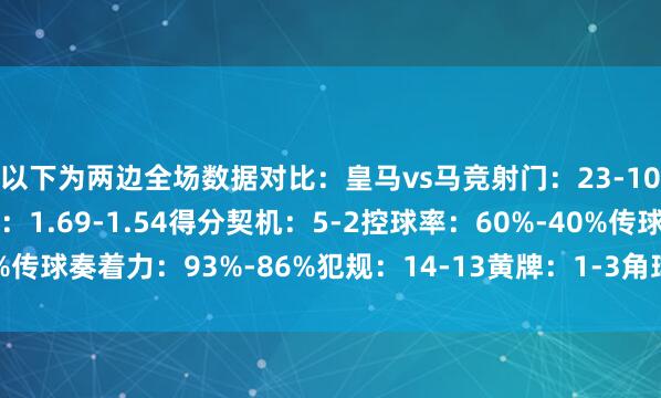 以下为两边全场数据对比：皇马vs马竞射门：23-10射正：9-1预期进球：1.69-1.54得分契机：5-2控球率：60%-40%传球奏着力：93%-86%犯规：14-13黄牌：1-3角球：6-1体育赛事直播