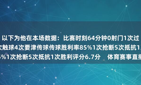以下为他在本场数据：比赛时刻64分钟0射门1次过东说念主0胜利49次触球4次要津传球传球胜利率85%1次抢断5次抵抗1次胜利评分6.7分    体育赛事直播